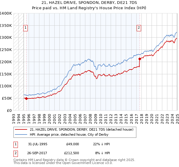 21, HAZEL DRIVE, SPONDON, DERBY, DE21 7DS: Price paid vs HM Land Registry's House Price Index