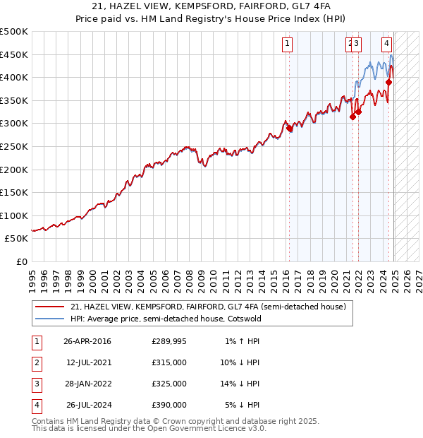 21, HAZEL VIEW, KEMPSFORD, FAIRFORD, GL7 4FA: Price paid vs HM Land Registry's House Price Index
