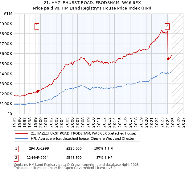 21, HAZLEHURST ROAD, FRODSHAM, WA6 6EX: Price paid vs HM Land Registry's House Price Index