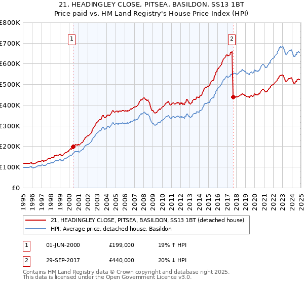 21, HEADINGLEY CLOSE, PITSEA, BASILDON, SS13 1BT: Price paid vs HM Land Registry's House Price Index