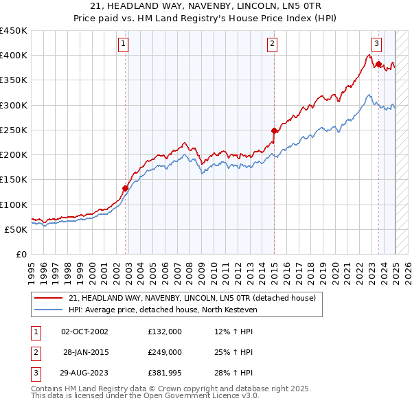 21, HEADLAND WAY, NAVENBY, LINCOLN, LN5 0TR: Price paid vs HM Land Registry's House Price Index