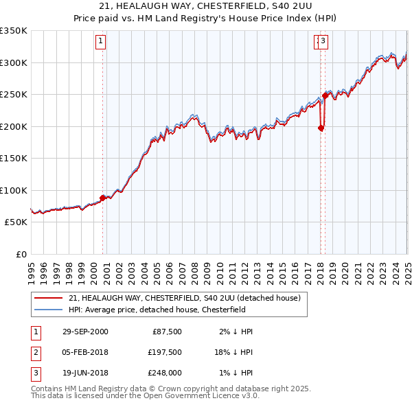21, HEALAUGH WAY, CHESTERFIELD, S40 2UU: Price paid vs HM Land Registry's House Price Index