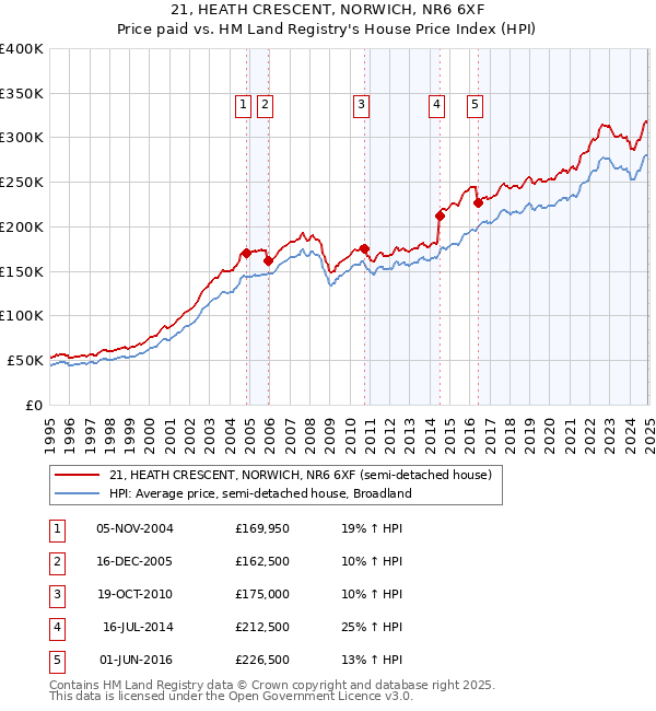 21, HEATH CRESCENT, NORWICH, NR6 6XF: Price paid vs HM Land Registry's House Price Index