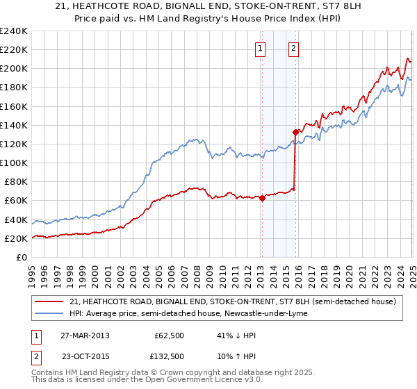 21, HEATHCOTE ROAD, BIGNALL END, STOKE-ON-TRENT, ST7 8LH: Price paid vs HM Land Registry's House Price Index