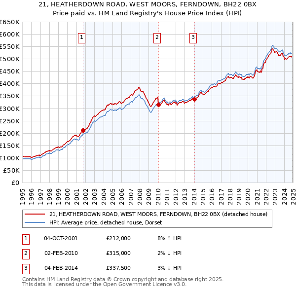 21, HEATHERDOWN ROAD, WEST MOORS, FERNDOWN, BH22 0BX: Price paid vs HM Land Registry's House Price Index
