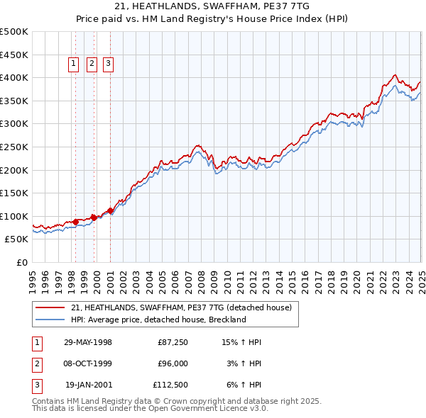 21, HEATHLANDS, SWAFFHAM, PE37 7TG: Price paid vs HM Land Registry's House Price Index