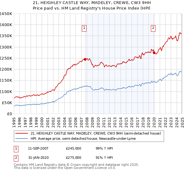 21, HEIGHLEY CASTLE WAY, MADELEY, CREWE, CW3 9HH: Price paid vs HM Land Registry's House Price Index