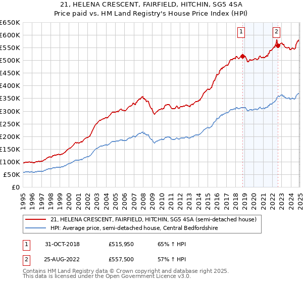 21, HELENA CRESCENT, FAIRFIELD, HITCHIN, SG5 4SA: Price paid vs HM Land Registry's House Price Index