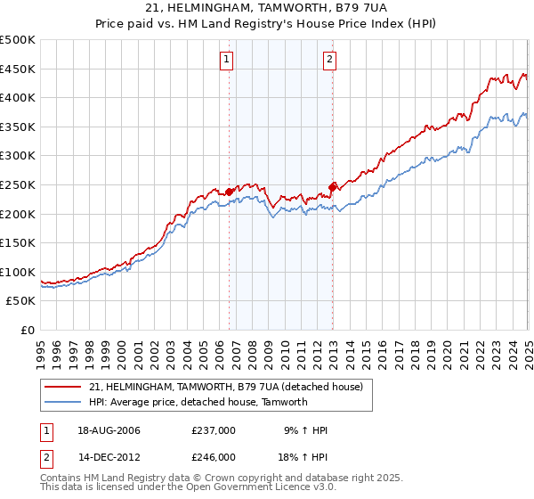 21, HELMINGHAM, TAMWORTH, B79 7UA: Price paid vs HM Land Registry's House Price Index