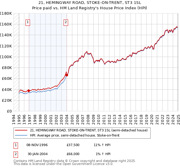 21, HEMINGWAY ROAD, STOKE-ON-TRENT, ST3 1SL: Price paid vs HM Land Registry's House Price Index