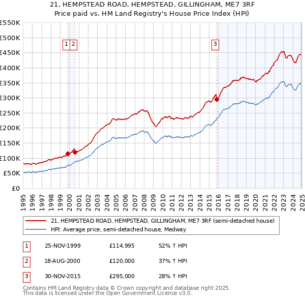 21, HEMPSTEAD ROAD, HEMPSTEAD, GILLINGHAM, ME7 3RF: Price paid vs HM Land Registry's House Price Index