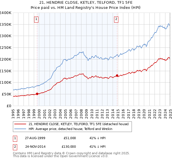 21, HENDRIE CLOSE, KETLEY, TELFORD, TF1 5FE: Price paid vs HM Land Registry's House Price Index