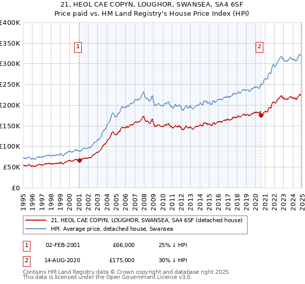 21, HEOL CAE COPYN, LOUGHOR, SWANSEA, SA4 6SF: Price paid vs HM Land Registry's House Price Index