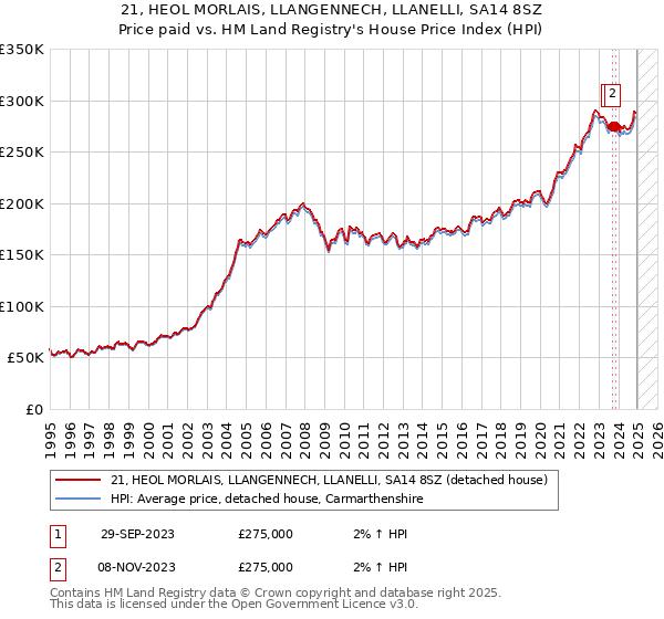 21, HEOL MORLAIS, LLANGENNECH, LLANELLI, SA14 8SZ: Price paid vs HM Land Registry's House Price Index