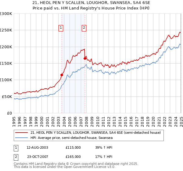 21, HEOL PEN Y SCALLEN, LOUGHOR, SWANSEA, SA4 6SE: Price paid vs HM Land Registry's House Price Index