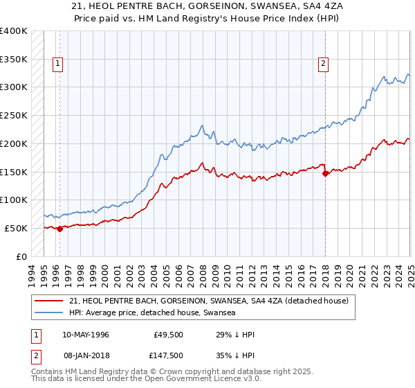 21, HEOL PENTRE BACH, GORSEINON, SWANSEA, SA4 4ZA: Price paid vs HM Land Registry's House Price Index