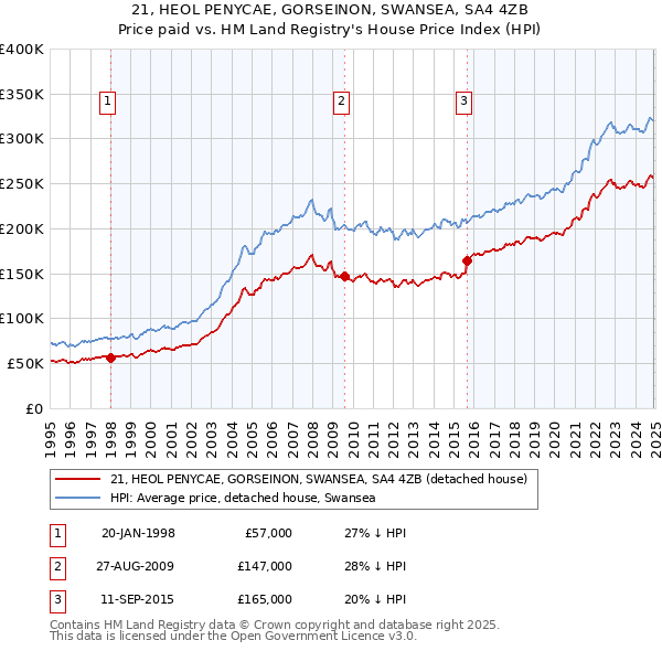 21, HEOL PENYCAE, GORSEINON, SWANSEA, SA4 4ZB: Price paid vs HM Land Registry's House Price Index