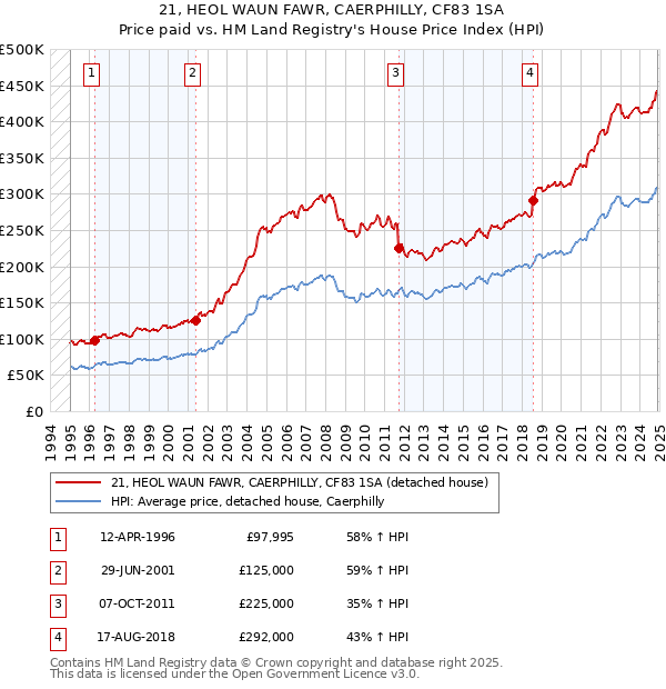 21, HEOL WAUN FAWR, CAERPHILLY, CF83 1SA: Price paid vs HM Land Registry's House Price Index