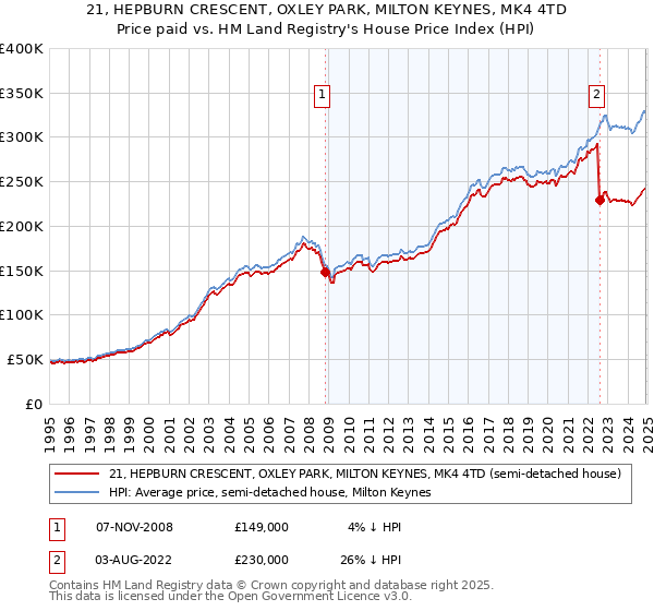 21, HEPBURN CRESCENT, OXLEY PARK, MILTON KEYNES, MK4 4TD: Price paid vs HM Land Registry's House Price Index