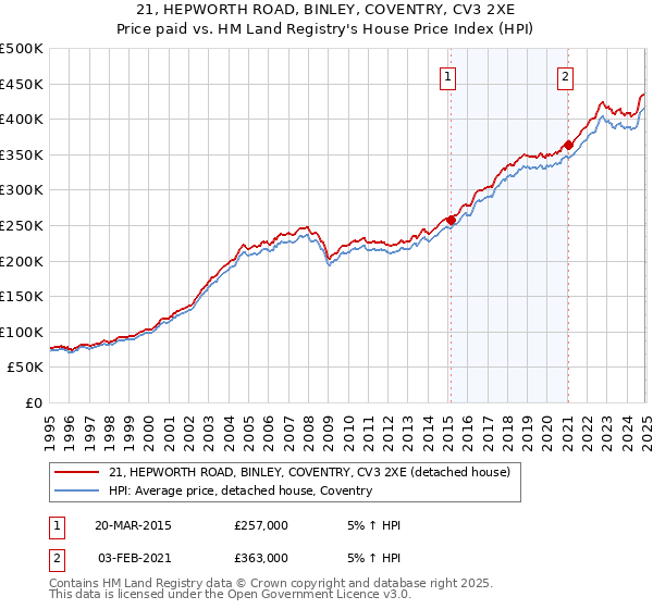 21, HEPWORTH ROAD, BINLEY, COVENTRY, CV3 2XE: Price paid vs HM Land Registry's House Price Index