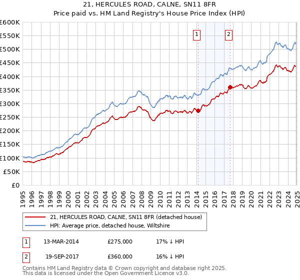 21, HERCULES ROAD, CALNE, SN11 8FR: Price paid vs HM Land Registry's House Price Index