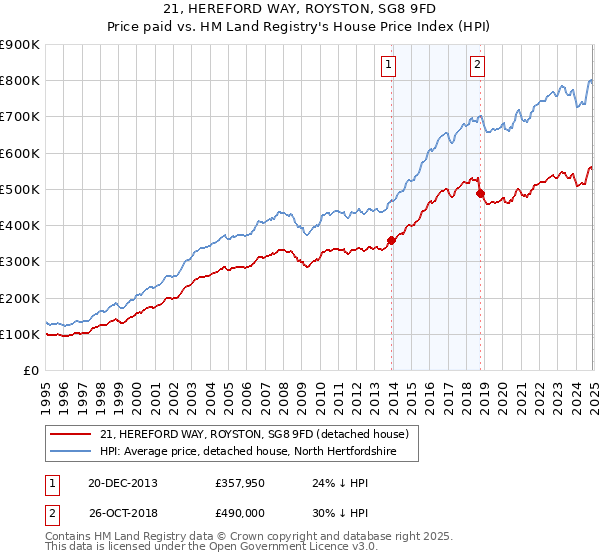 21, HEREFORD WAY, ROYSTON, SG8 9FD: Price paid vs HM Land Registry's House Price Index