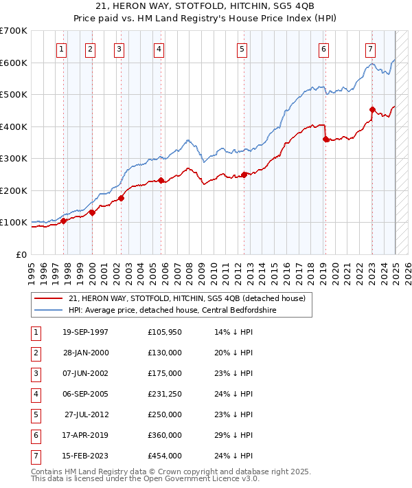 21, HERON WAY, STOTFOLD, HITCHIN, SG5 4QB: Price paid vs HM Land Registry's House Price Index