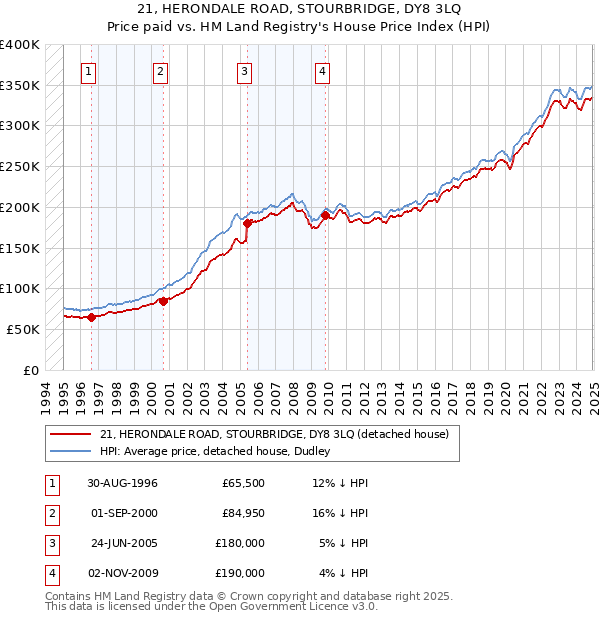 21, HERONDALE ROAD, STOURBRIDGE, DY8 3LQ: Price paid vs HM Land Registry's House Price Index