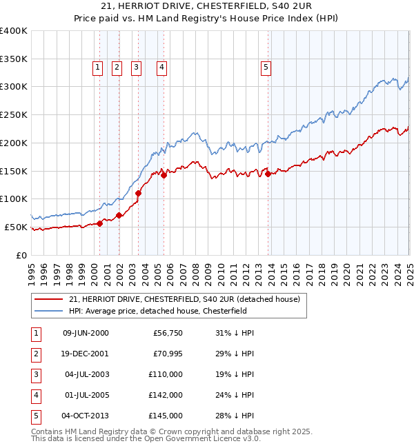 21, HERRIOT DRIVE, CHESTERFIELD, S40 2UR: Price paid vs HM Land Registry's House Price Index