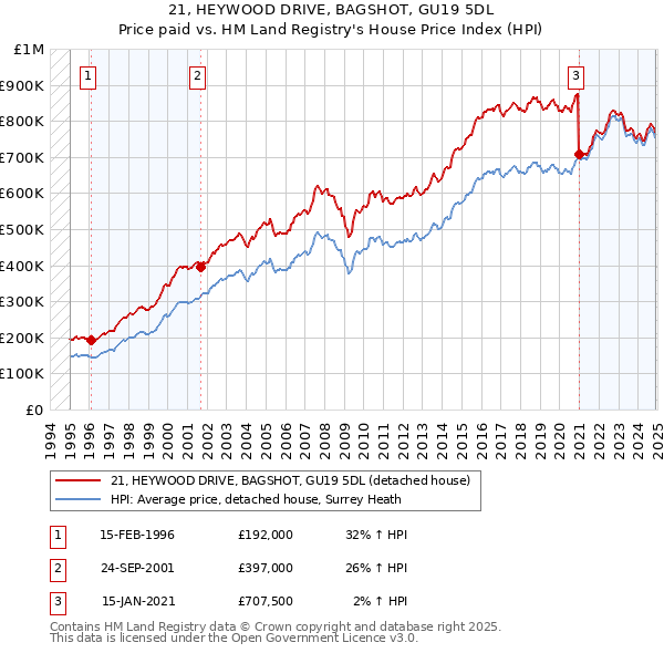 21, HEYWOOD DRIVE, BAGSHOT, GU19 5DL: Price paid vs HM Land Registry's House Price Index