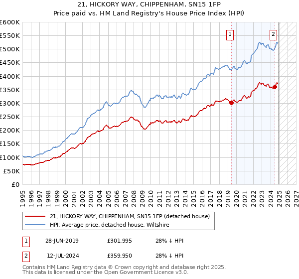 21, HICKORY WAY, CHIPPENHAM, SN15 1FP: Price paid vs HM Land Registry's House Price Index