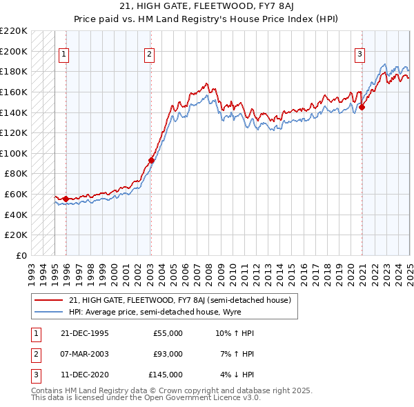 21, HIGH GATE, FLEETWOOD, FY7 8AJ: Price paid vs HM Land Registry's House Price Index