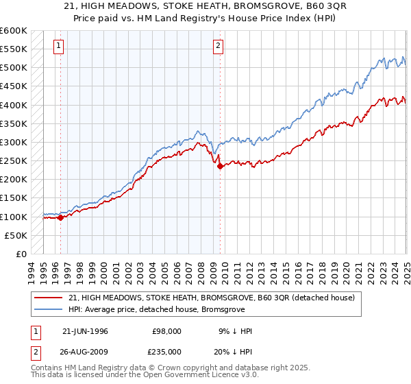21, HIGH MEADOWS, STOKE HEATH, BROMSGROVE, B60 3QR: Price paid vs HM Land Registry's House Price Index