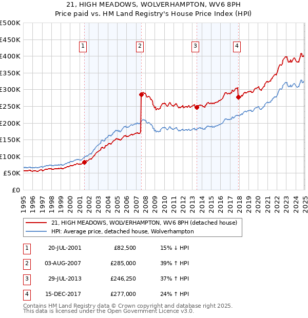 21, HIGH MEADOWS, WOLVERHAMPTON, WV6 8PH: Price paid vs HM Land Registry's House Price Index