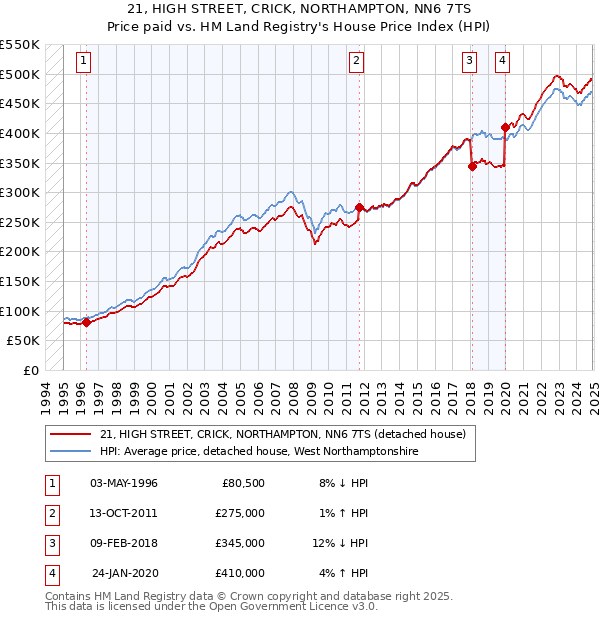 21, HIGH STREET, CRICK, NORTHAMPTON, NN6 7TS: Price paid vs HM Land Registry's House Price Index