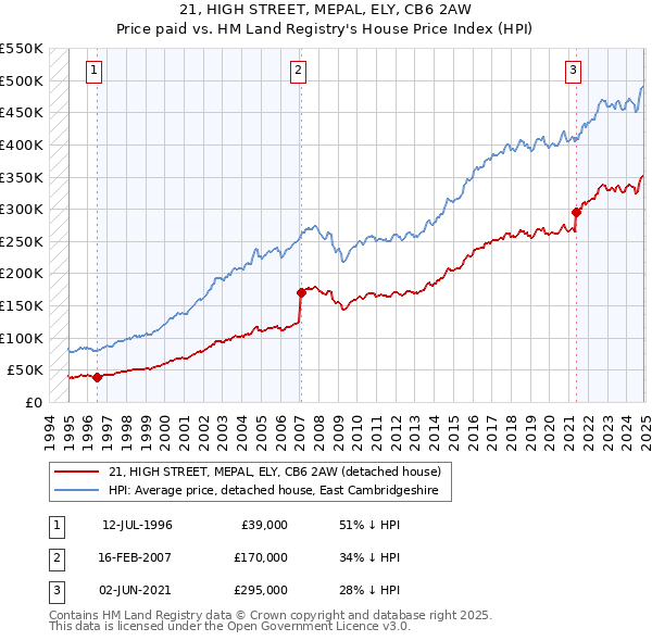 21, HIGH STREET, MEPAL, ELY, CB6 2AW: Price paid vs HM Land Registry's House Price Index