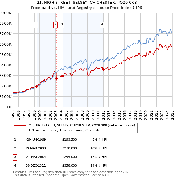 21, HIGH STREET, SELSEY, CHICHESTER, PO20 0RB: Price paid vs HM Land Registry's House Price Index