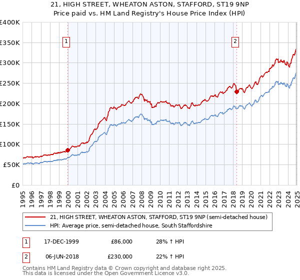 21, HIGH STREET, WHEATON ASTON, STAFFORD, ST19 9NP: Price paid vs HM Land Registry's House Price Index