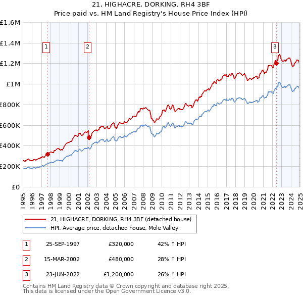 21, HIGHACRE, DORKING, RH4 3BF: Price paid vs HM Land Registry's House Price Index