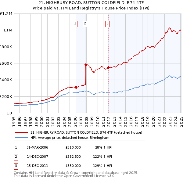 21, HIGHBURY ROAD, SUTTON COLDFIELD, B74 4TF: Price paid vs HM Land Registry's House Price Index