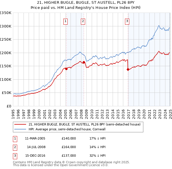 21, HIGHER BUGLE, BUGLE, ST AUSTELL, PL26 8PY: Price paid vs HM Land Registry's House Price Index