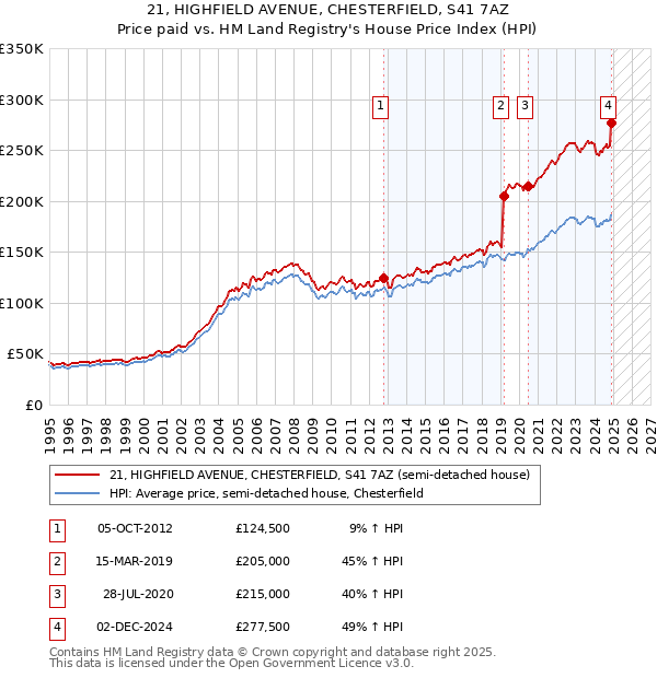 21, HIGHFIELD AVENUE, CHESTERFIELD, S41 7AZ: Price paid vs HM Land Registry's House Price Index