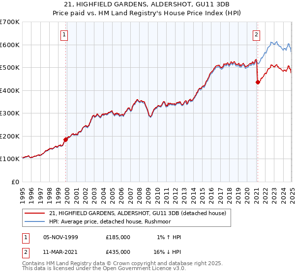 21, HIGHFIELD GARDENS, ALDERSHOT, GU11 3DB: Price paid vs HM Land Registry's House Price Index