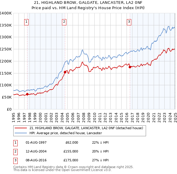 21, HIGHLAND BROW, GALGATE, LANCASTER, LA2 0NF: Price paid vs HM Land Registry's House Price Index
