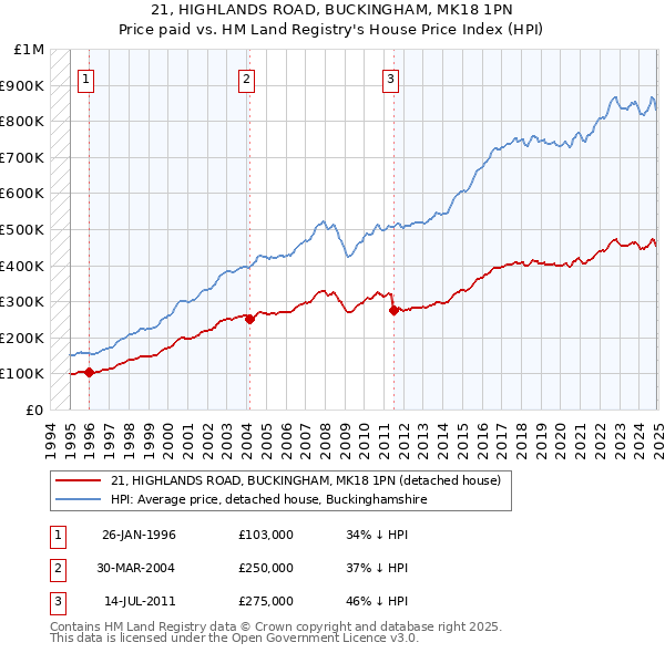 21, HIGHLANDS ROAD, BUCKINGHAM, MK18 1PN: Price paid vs HM Land Registry's House Price Index