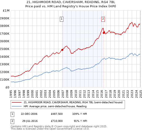 21, HIGHMOOR ROAD, CAVERSHAM, READING, RG4 7BL: Price paid vs HM Land Registry's House Price Index