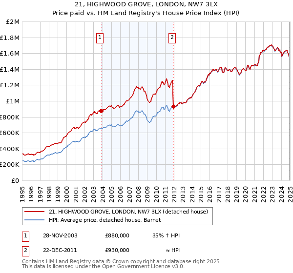 21, HIGHWOOD GROVE, LONDON, NW7 3LX: Price paid vs HM Land Registry's House Price Index