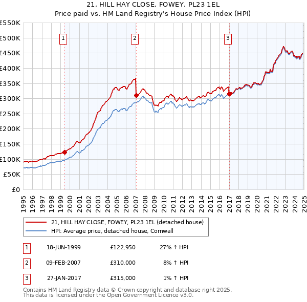 21, HILL HAY CLOSE, FOWEY, PL23 1EL: Price paid vs HM Land Registry's House Price Index