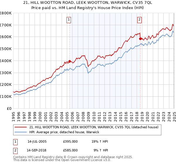 21, HILL WOOTTON ROAD, LEEK WOOTTON, WARWICK, CV35 7QL: Price paid vs HM Land Registry's House Price Index
