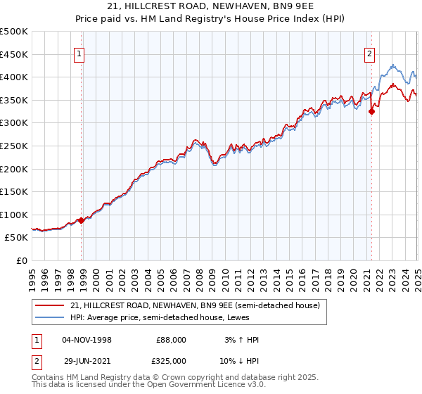 21, HILLCREST ROAD, NEWHAVEN, BN9 9EE: Price paid vs HM Land Registry's House Price Index